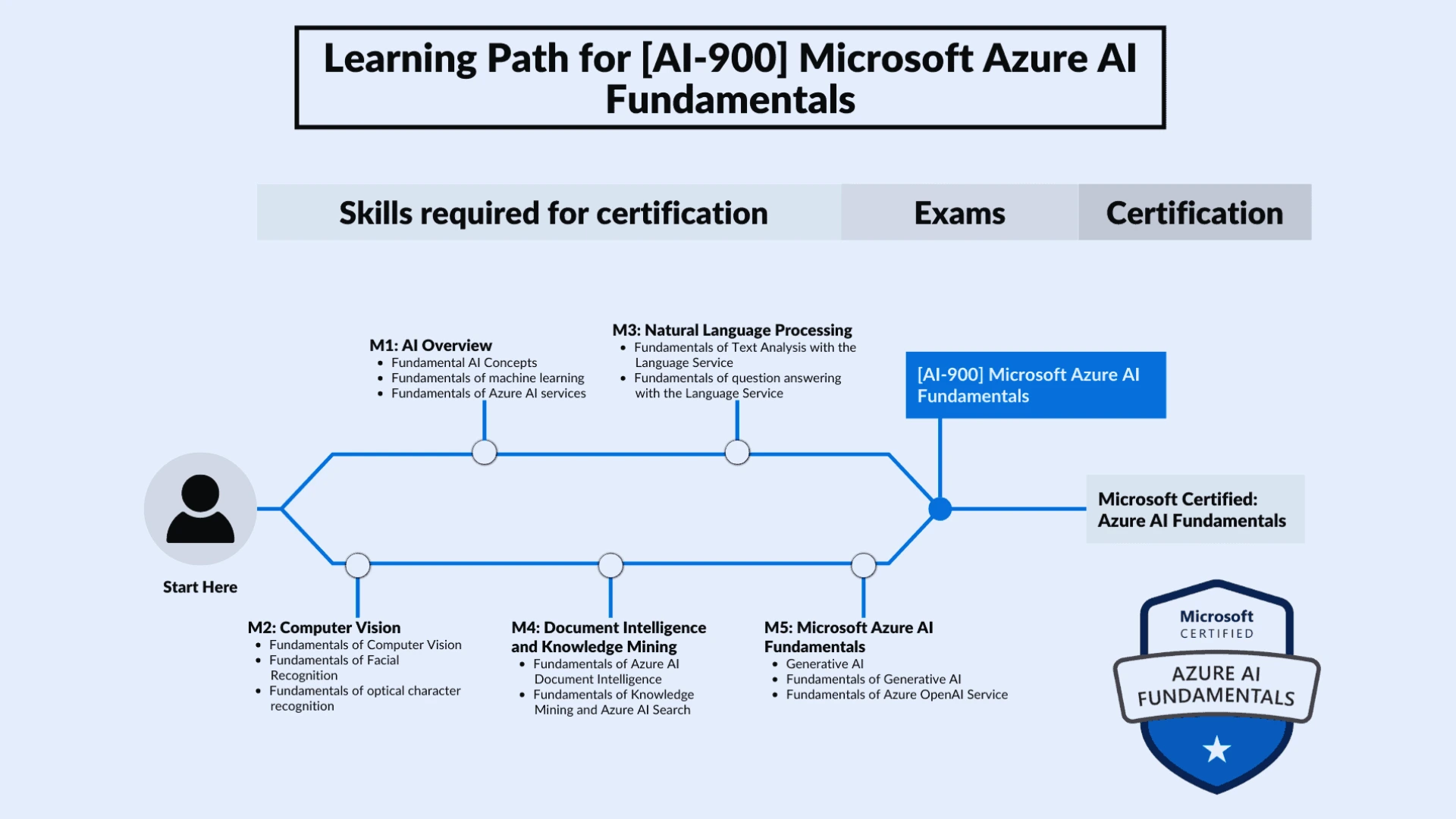 Learning Path for [AI-900] Microsoft Azure Al Fundamentals